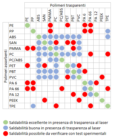 materiali plastici saldatura laser